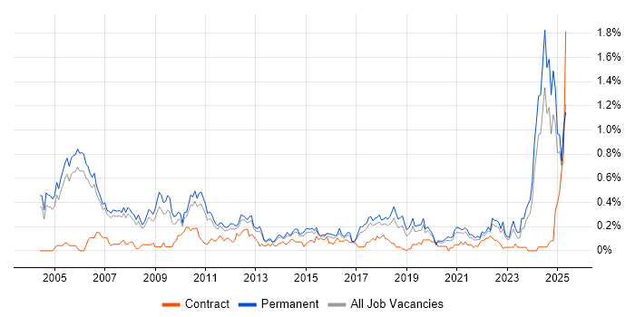 Job vacancy trend for ACCA in Manchester
