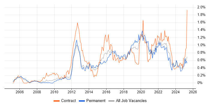 Job vacancy trend for Acceptance Criteria in Manchester Job vacancy trend for Acceptance Criteria in Manchester