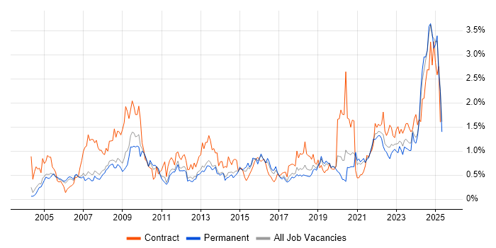 Job vacancy trend for Accessibility in Manchester Job vacancy trend for Accessibility in Manchester