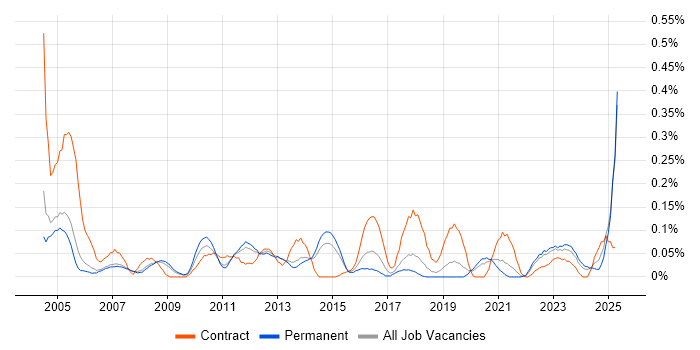 Job vacancy trend for Accountant in Manchester Job vacancy trend for Accountant in Manchester
