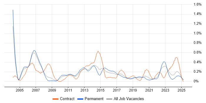 Job vacancy trend for Accounts Payable in Manchester Job vacancy trend for Accounts Payable in Manchester