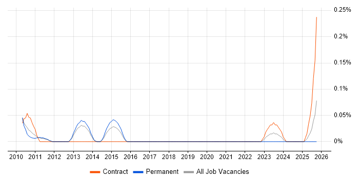 ACF2 job vacancy trend in Manchester