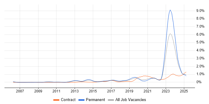 Job vacancy trend for Actionable Insight in Manchester