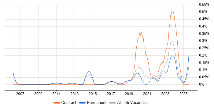 Job vacancy trend for Actionable Recommendations in Manchester Job vacancy trend for Actionable Recommendations in Manchester