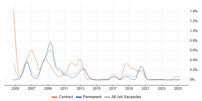 Job vacancy trend for ActionScript 2.0 in Manchester