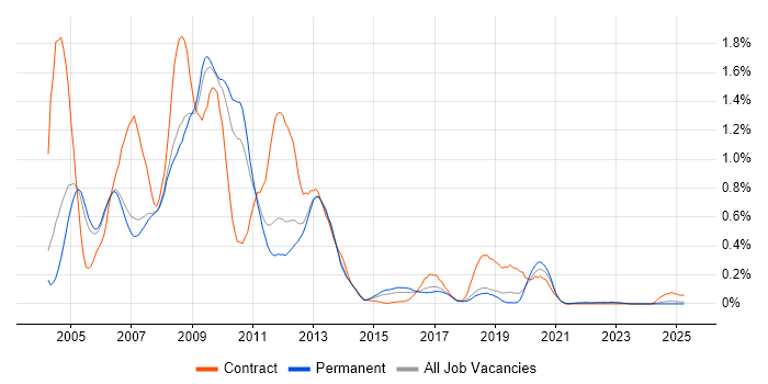 Job vacancy trend for ActionScript in Manchester
