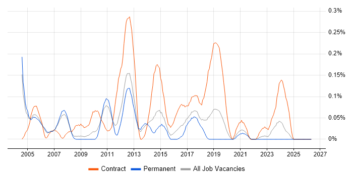 Active Directory Consultant job vacancy trend in Manchester