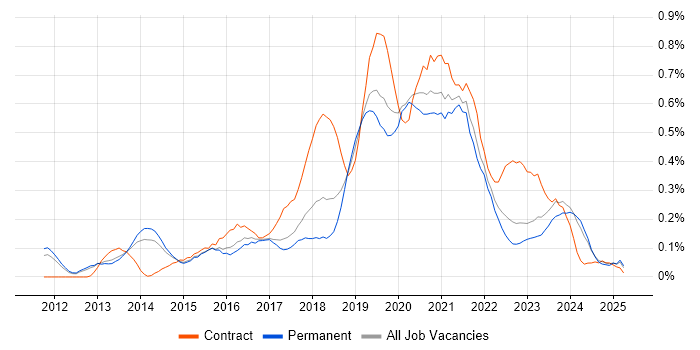 Job vacancy trend for Active Directory Federation Services in Manchester Job vacancy trend for Active Directory Federation Services in Manchester