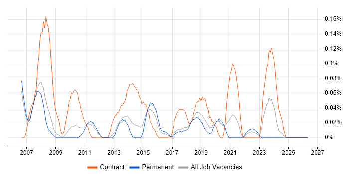 Active Directory Specialist job vacancy trend in Manchester