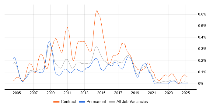 Job vacancy trend for Active Directory Support in Manchester