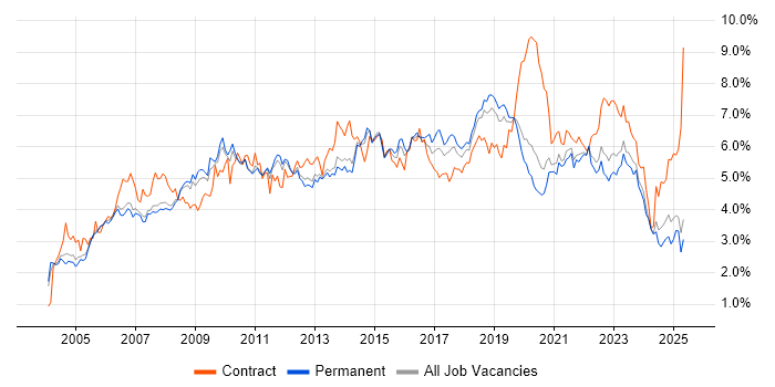 Job vacancy trend for Active Directory in Manchester