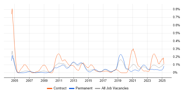 Job vacancy trend for Active Listening in Manchester Job vacancy trend for Active Listening in Manchester