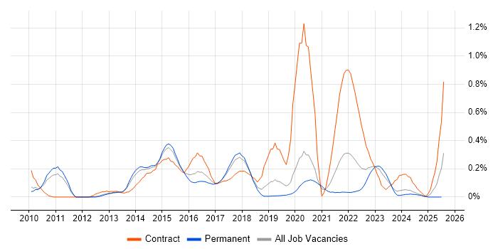 Job vacancy trend for ActiveMQ in Manchester Job vacancy trend for ActiveMQ in Manchester