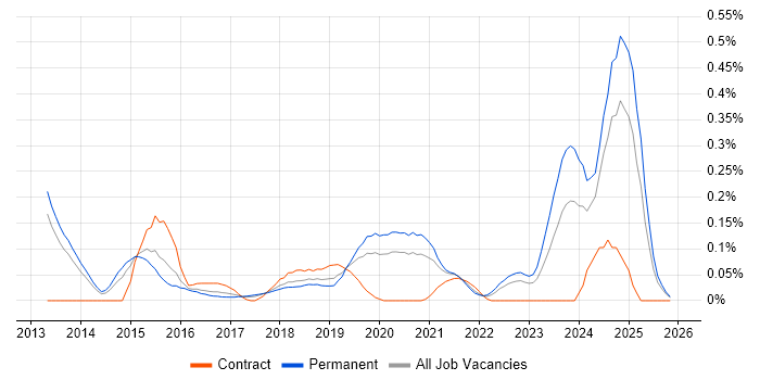 Adaptive Web Design job vacancy trend in Manchester