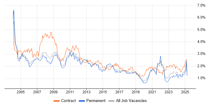Job vacancy trend for Administrator in Manchester Job vacancy trend for Administrator in Manchester