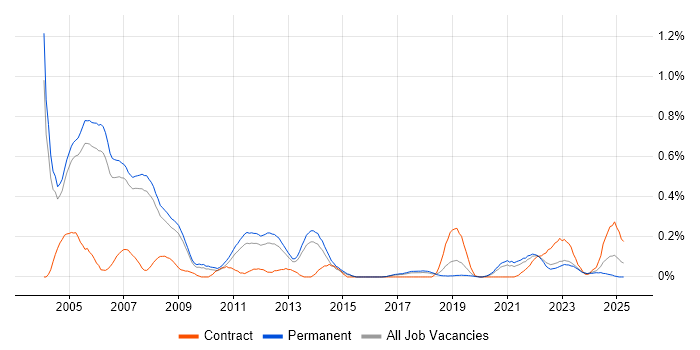 Job vacancy trend for ADO in Manchester Job vacancy trend for ADO in Manchester
