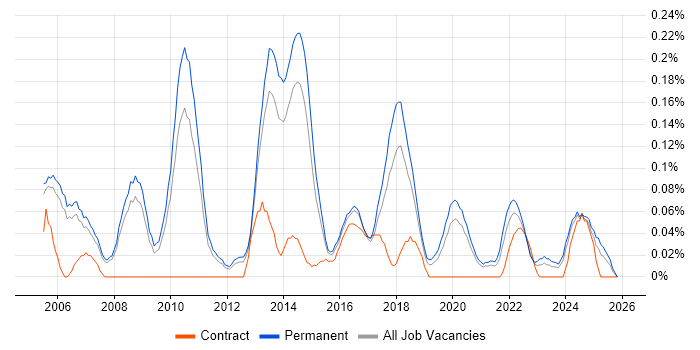 Adobe After Effects job vacancy trend in Manchester