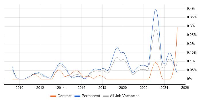 Job vacancy trend for Adobe Analytics in Manchester