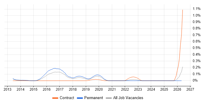 Adobe Campaign job vacancy trend in Manchester