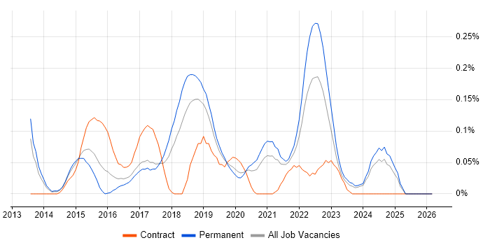 Adobe Creative Cloud job vacancy trend in Manchester