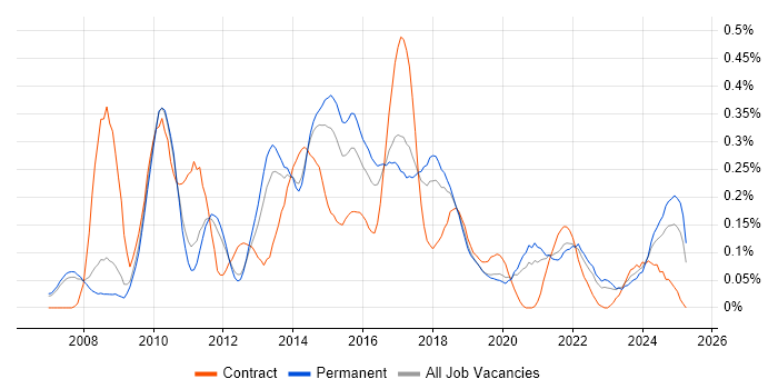 Job vacancy trend for Adobe Creative Suite in Manchester Job vacancy trend for Adobe Creative Suite in Manchester