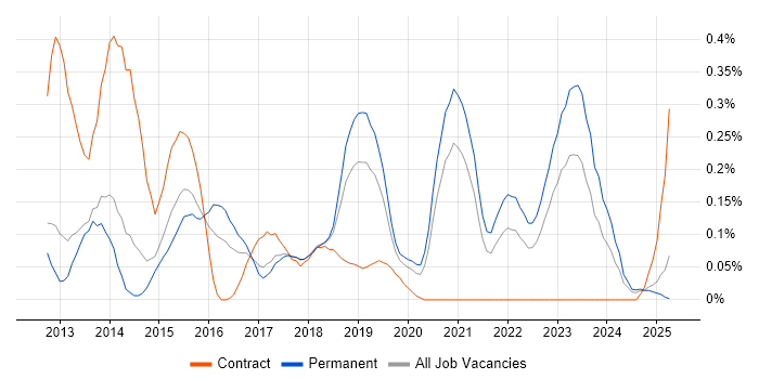 Job vacancy trend for Adobe Experience Manager in Manchester