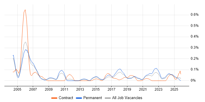 Adobe Premiere job vacancy trend in Manchester