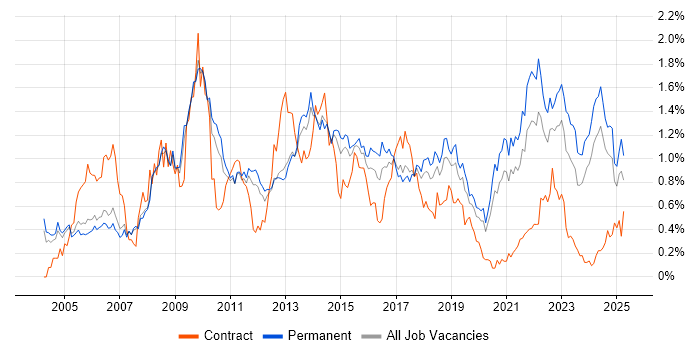 Job vacancy trend for Adobe in Manchester