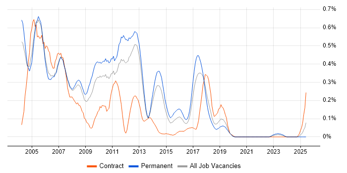 Job vacancy trend for ADO.NET in Manchester