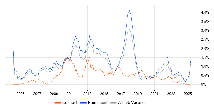 Job vacancy trend for Advertising in Manchester Job vacancy trend for Advertising in Manchester