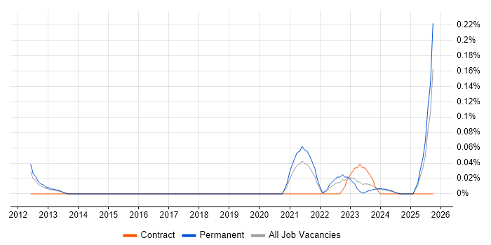 Aeronautics job vacancy trend in Manchester