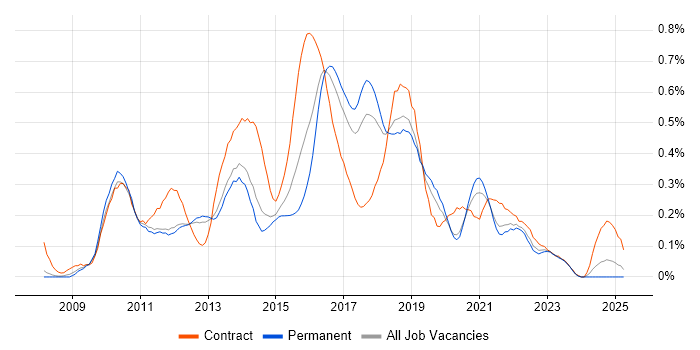 Job vacancy trend for Agile Business Analyst in Manchester