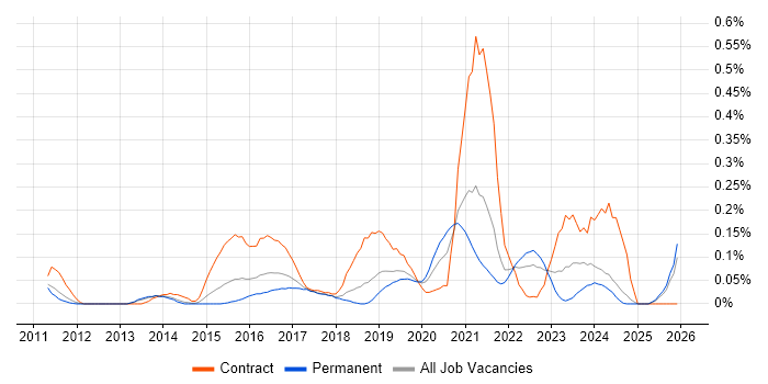 Agile Coach job vacancy trend in Manchester