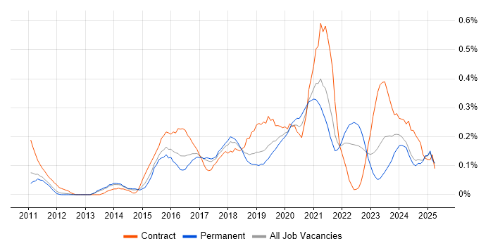 Job vacancy trend for Agile Coaching in Manchester