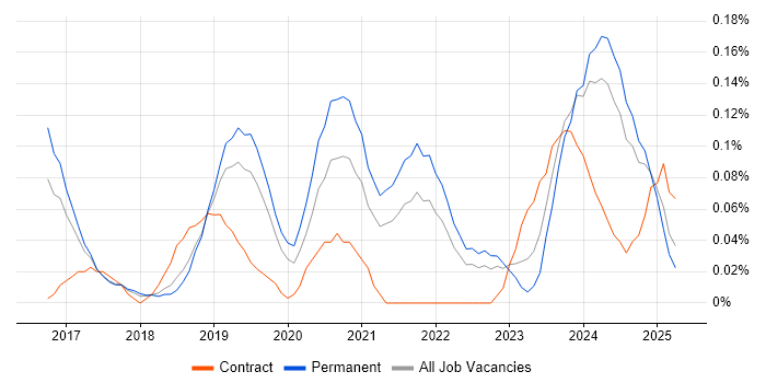 Job vacancy trend for Agile Delivery Lead in Manchester