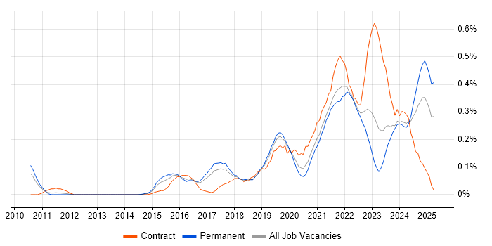 Job vacancy trend for Agile Delivery Manager in Manchester Job vacancy trend for Agile Delivery Manager in Manchester