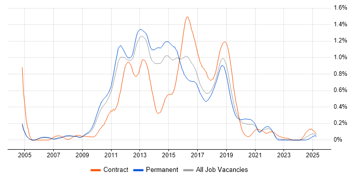 Job vacancy trend for Agile Developer in Manchester