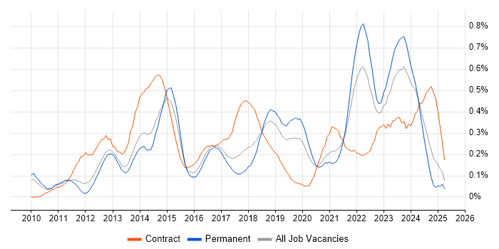 Job vacancy trend for Agile Project Management in Manchester