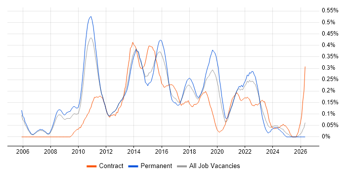 Agile Project Manager job vacancy trend in Manchester