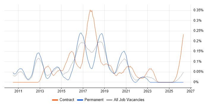 Agile Scrum Master job vacancy trend in Manchester