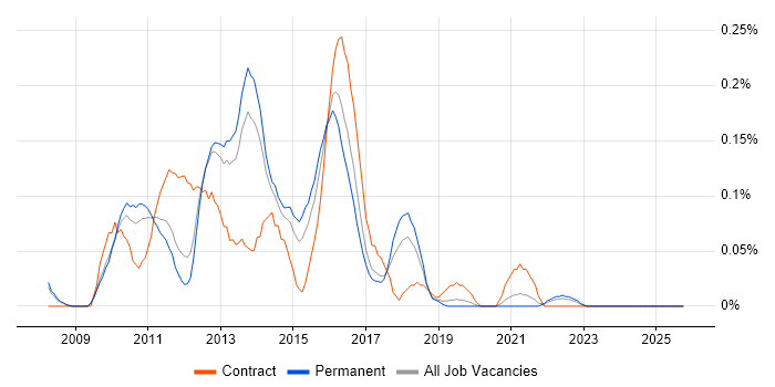 Agile Test Analyst job vacancy trend in Manchester