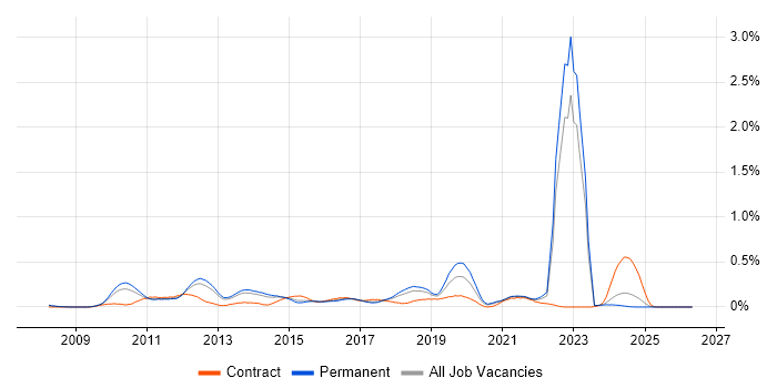 Agile Testing job vacancy trend in Manchester