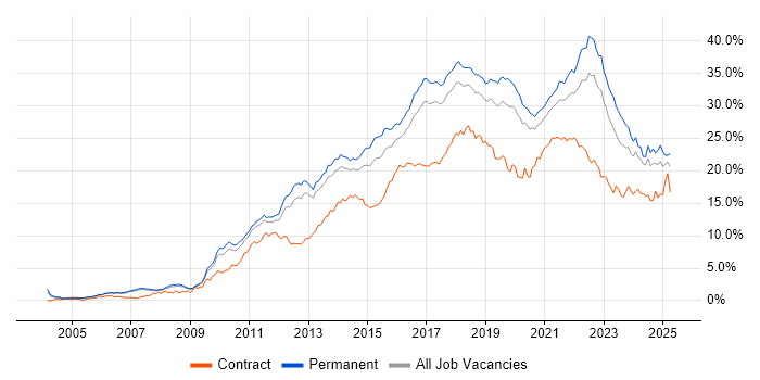 Job vacancy trend for Agile in Manchester Job vacancy trend for Agile in Manchester