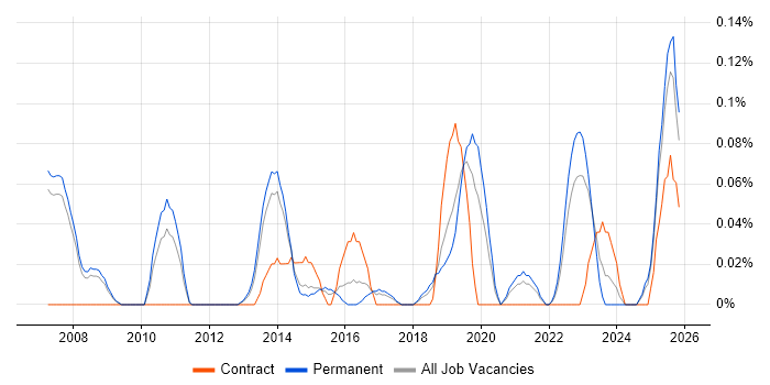 Agriculture job vacancy trend in Manchester