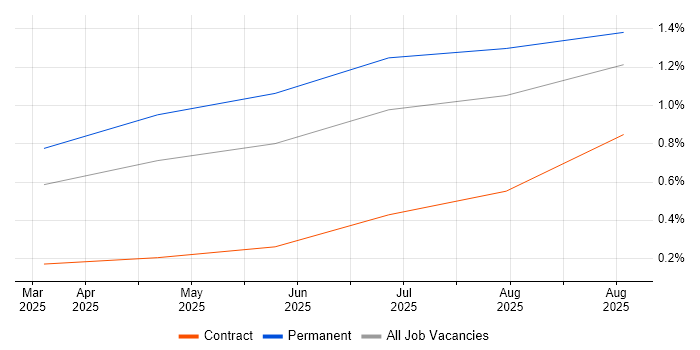AI Agents job vacancy trend in Manchester