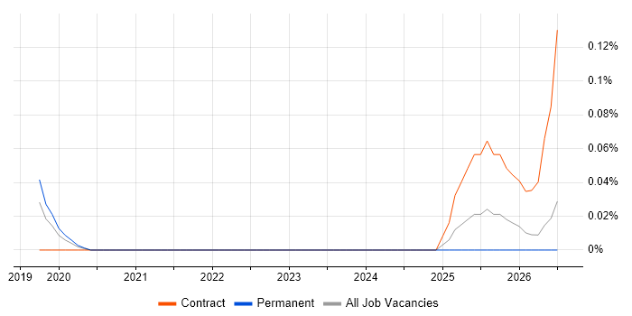 AI Model Optimisation job vacancy trend in Manchester