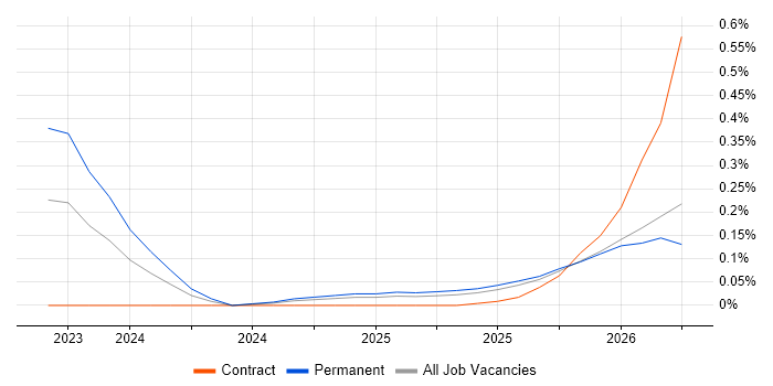 AI Transformation job vacancy trend in Manchester