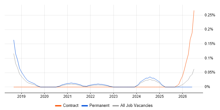 AIOps job vacancy trend in Manchester