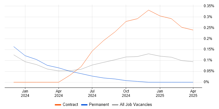 Job vacancy trend for Airbyte in Manchester