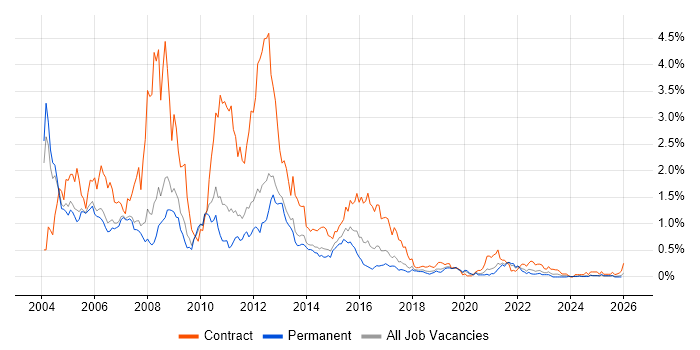 AIX job vacancy trend in Manchester